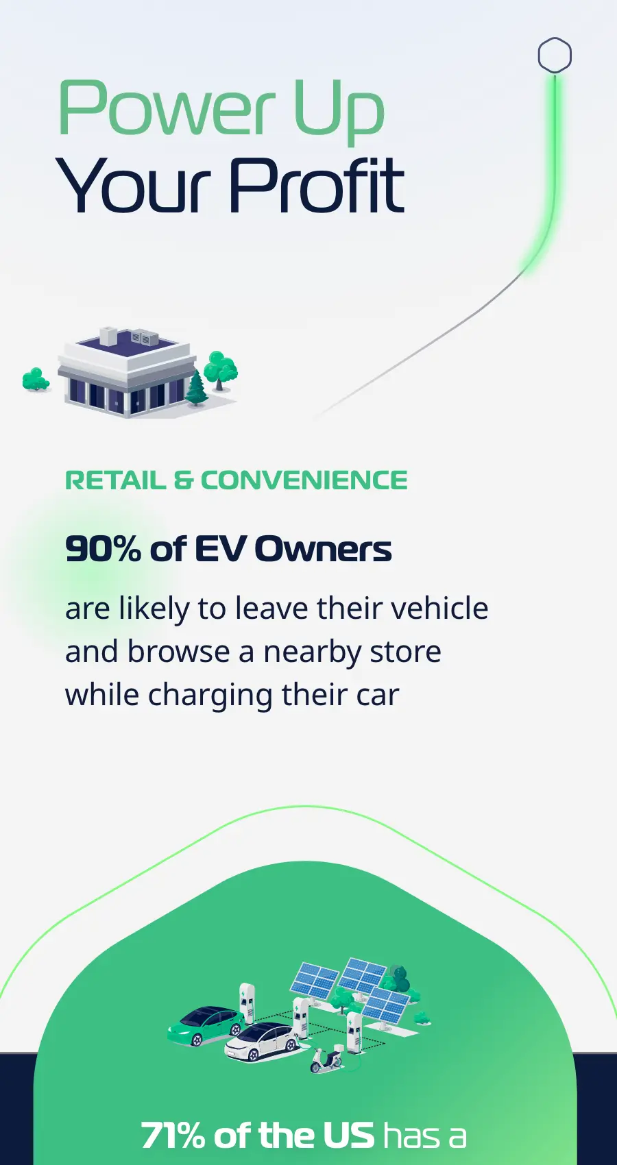 Infographic showing that 90% of EV owners shop nearby while charging; 71% of the US has access to public charging stations. Includes illustrations of buildings, charging stations, and insights for your EV charging website.