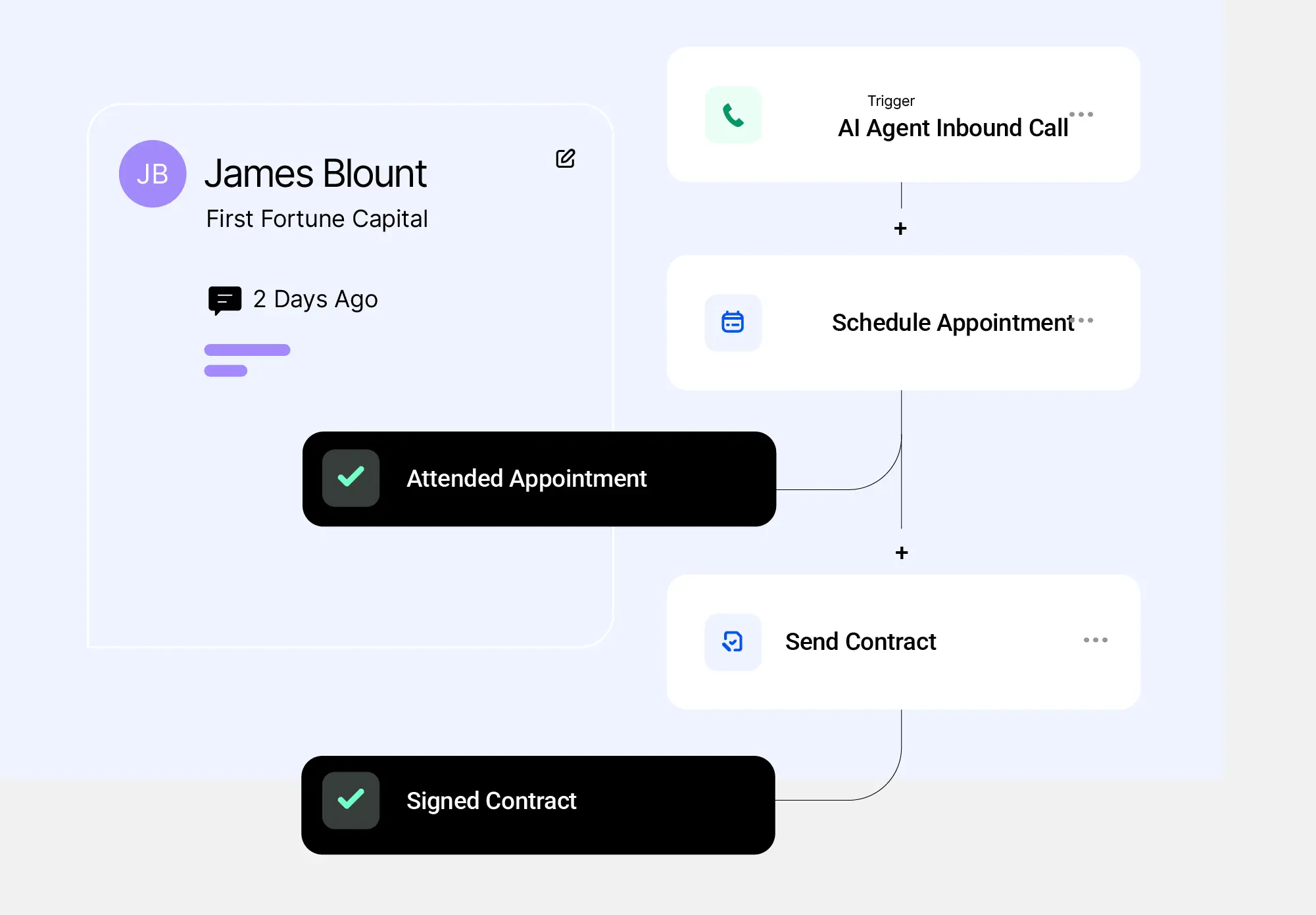 CRM workflow automation view showing contact profile, AI inbound call trigger, scheduled appointment, contract sent, and completed milestones