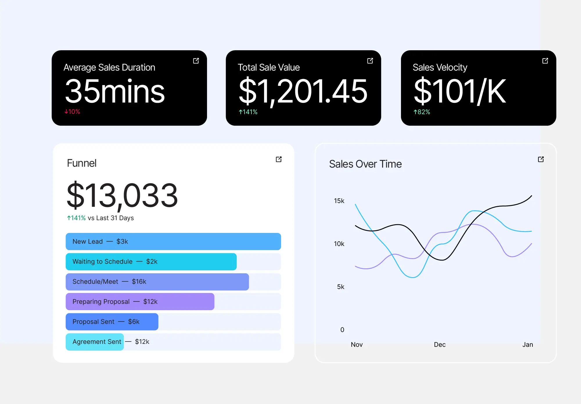 Revenue dashboard highlighting sales duration, total sale value, sales velocity, funnel breakdown, and sales over time chart