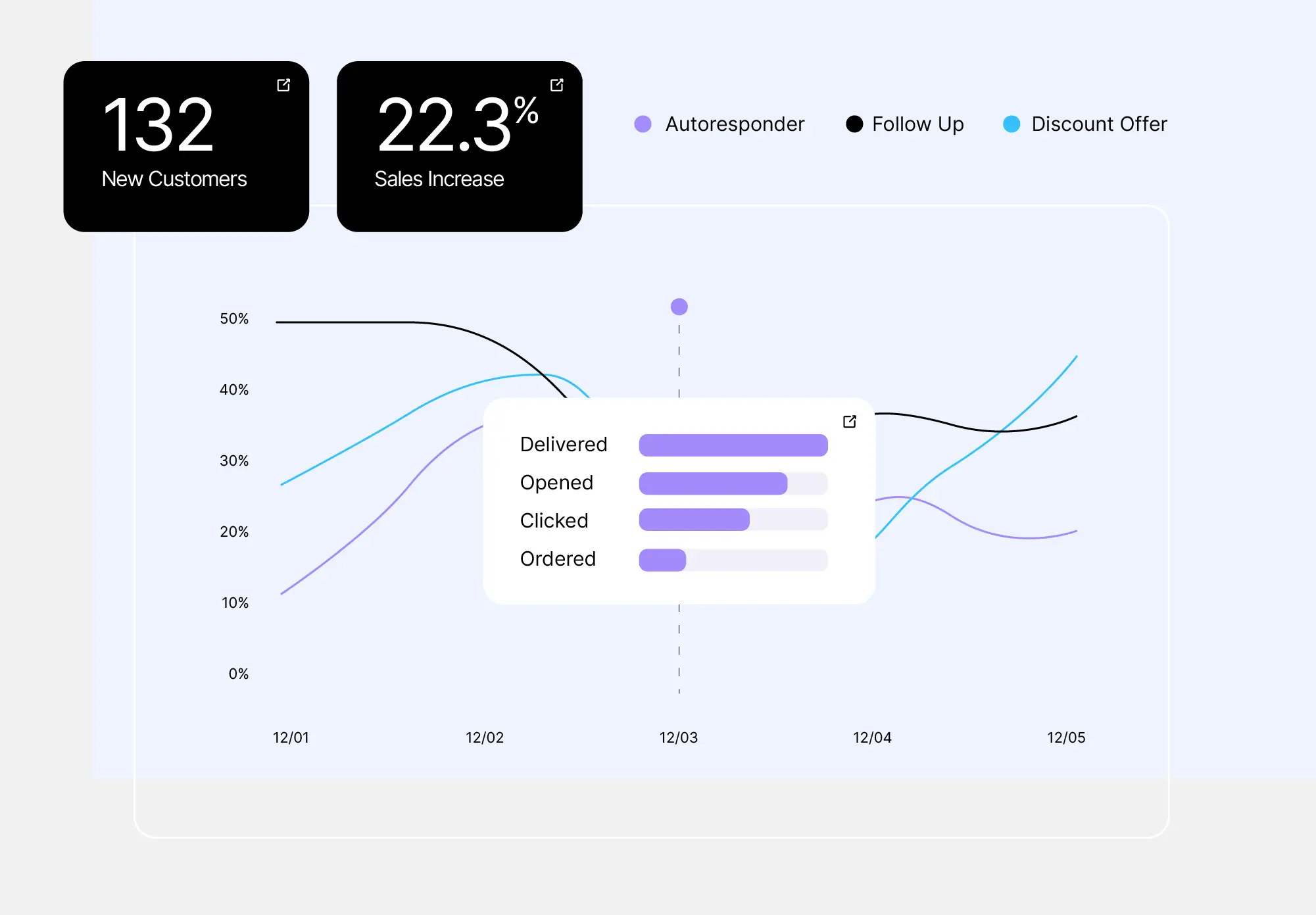Performance dashboard with new customers, sales increase, campaign metrics, and engagement trends over time