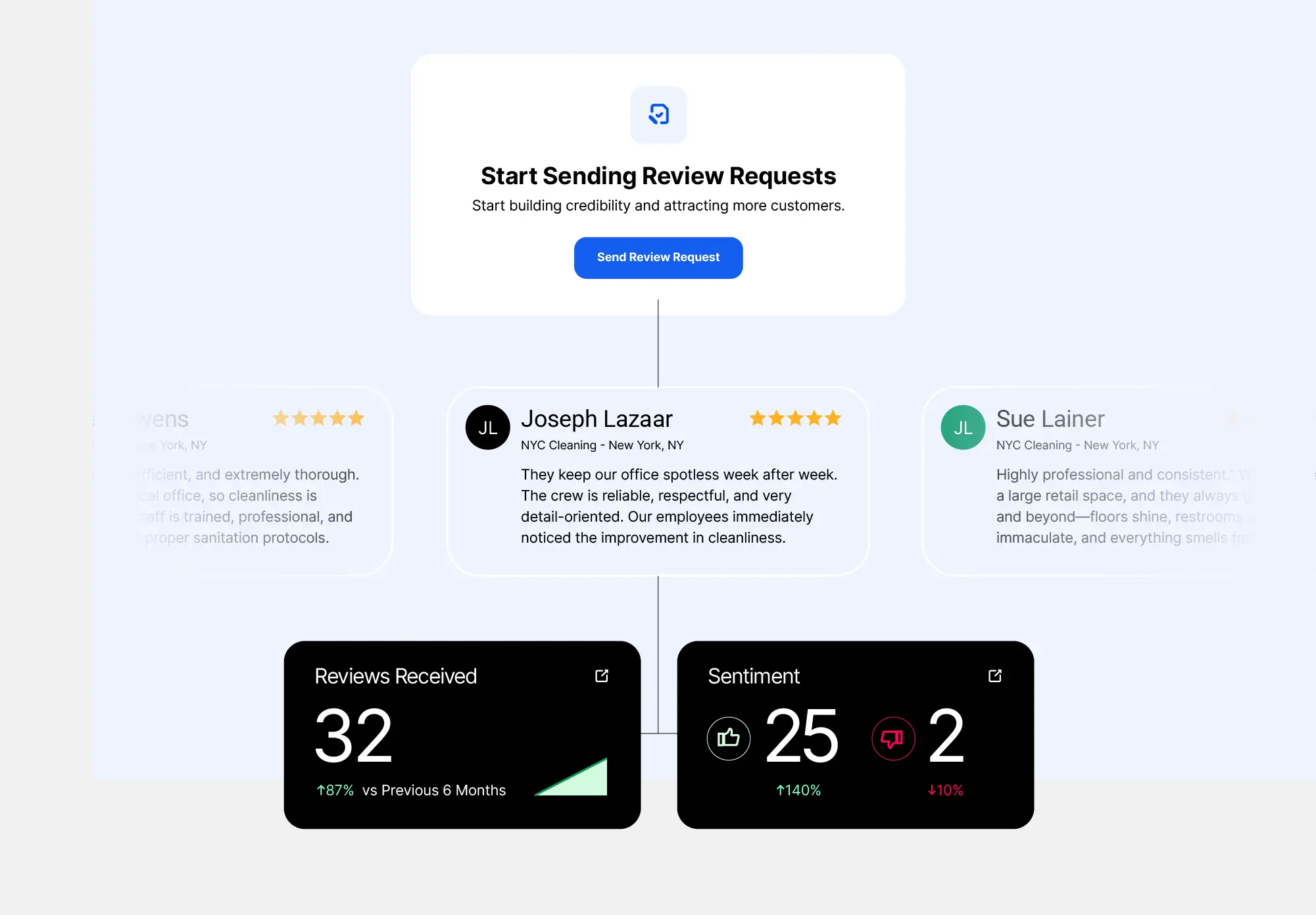 Review request module with customer testimonials, review count, and sentiment summary