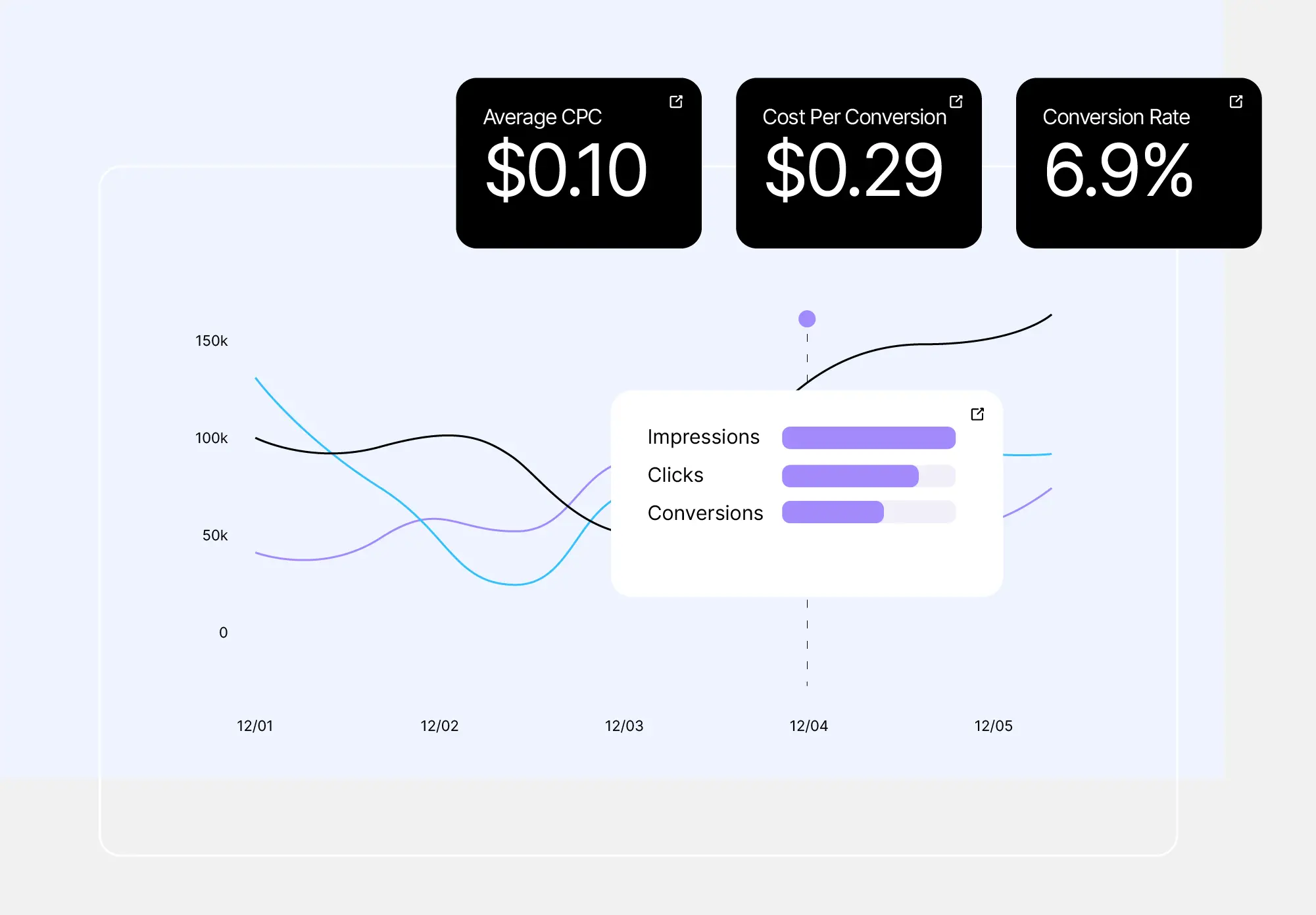 Advertising analytics panel displaying CPC, cost per conversion, conversion rate, and campaign performance graph