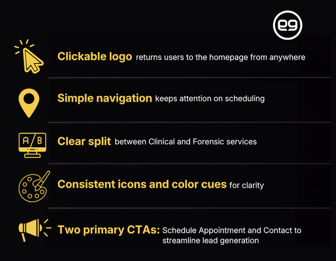 A list highlighting website design features: clickable logo, simple navigation, clear service split, consistent icons and colors, and two primary CTAs. Icons and yellow text emphasize each point.