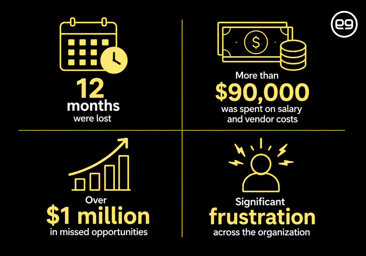 Infographic showing 12 months lost, over $90,000 spent on salary and vendor costs with web design firms, $1 million in missed opportunities, and significant organizational frustration due to getting a "free" website.