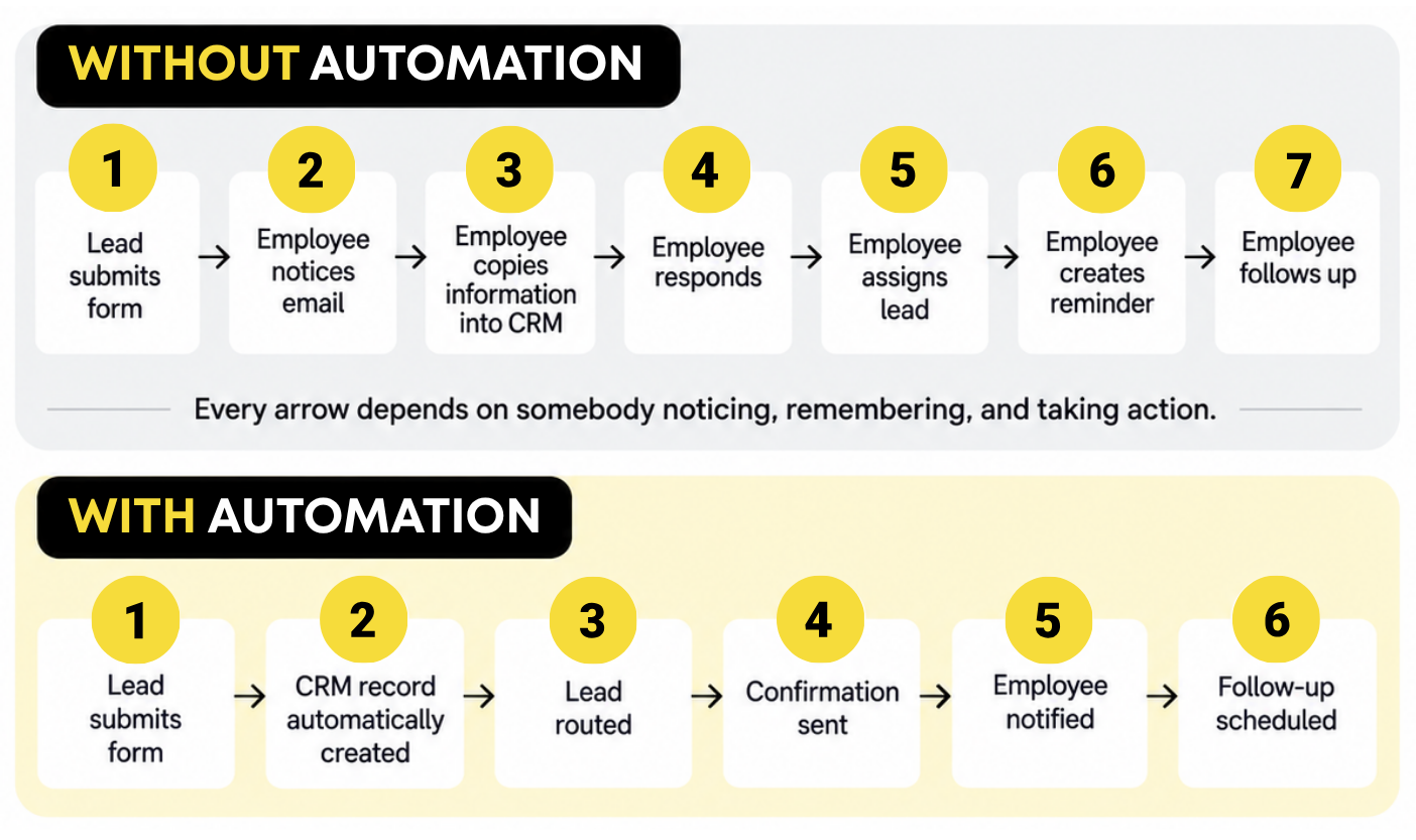 A comparison flowchart showing seven manual steps without automation versus six streamlined steps with automation in a lead processing workflow.